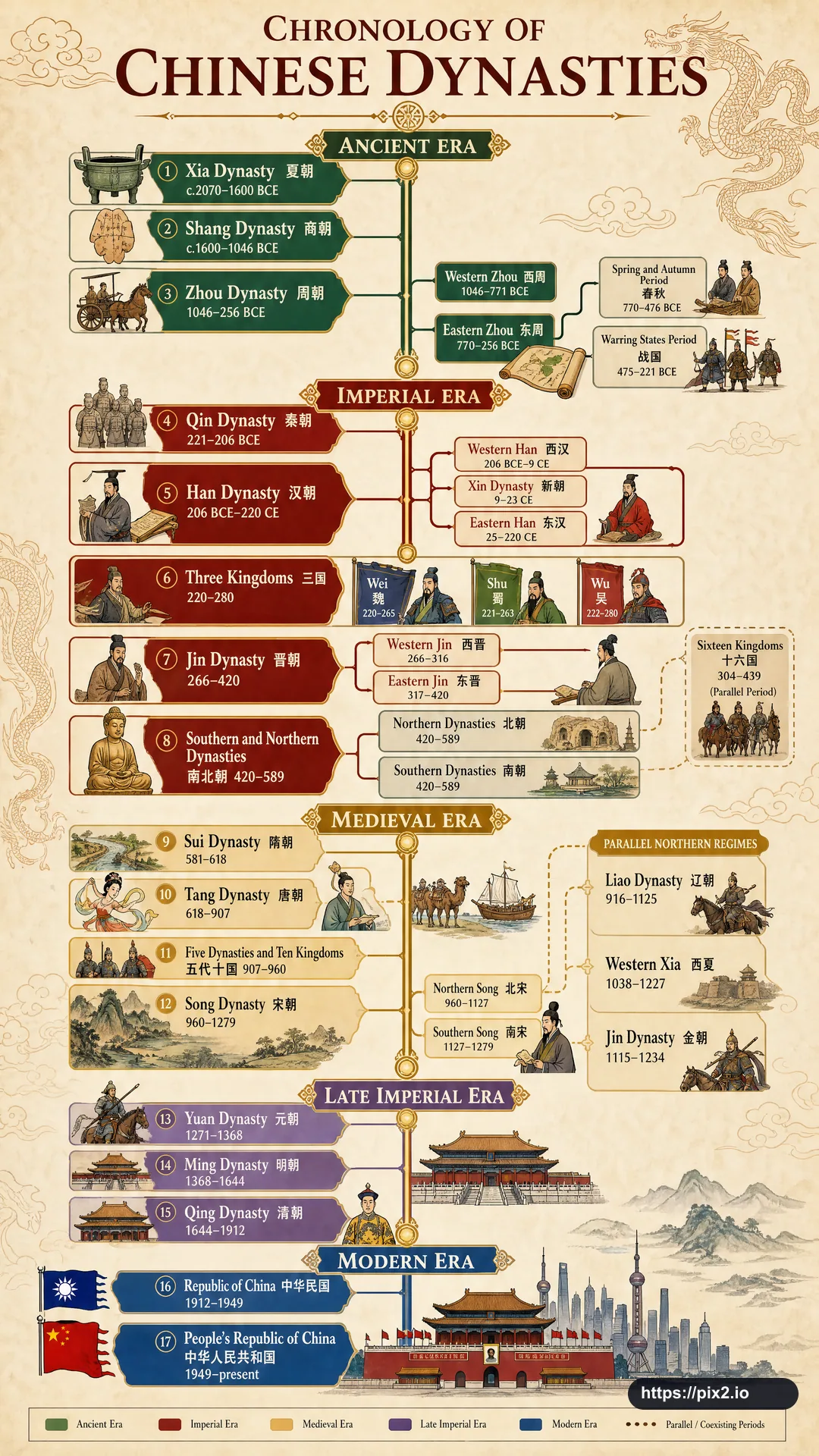 Timeline Of Chinese Dynasties